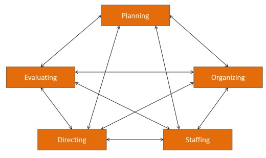 Management Functions