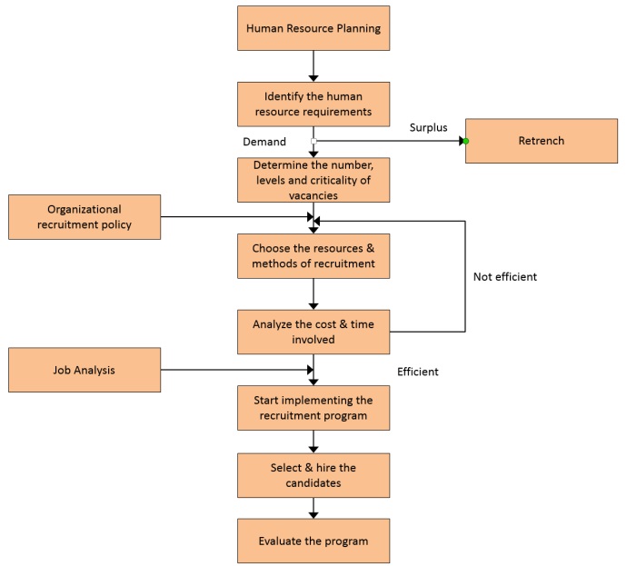 Recruitment And Selection Flow Chart Process